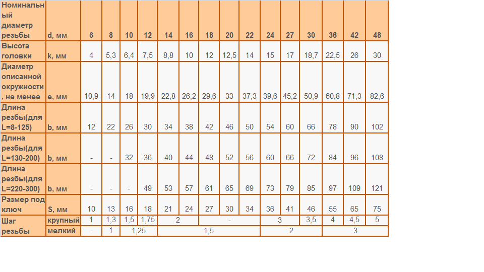 таблица размеров болт гост 7798.png